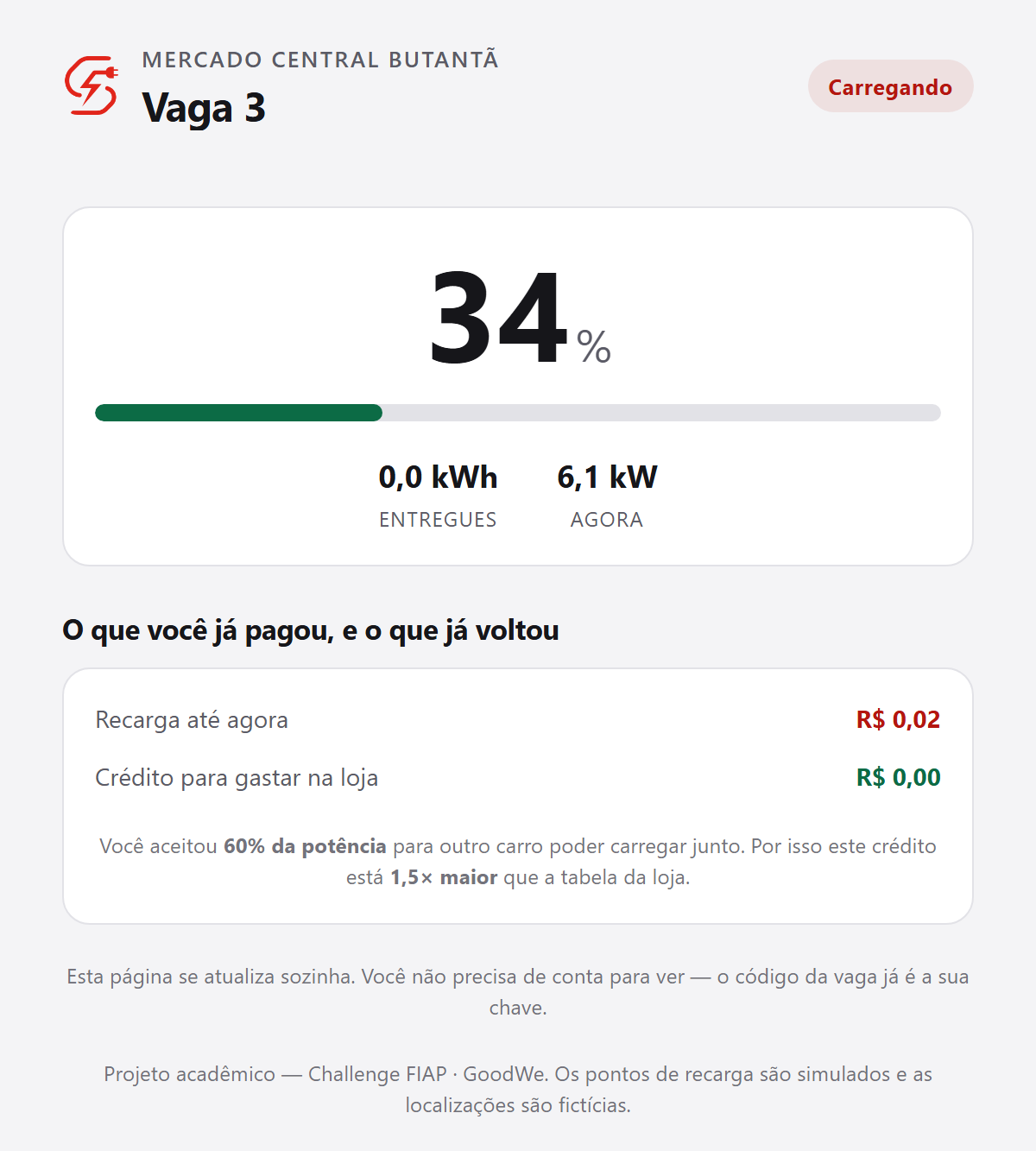 A página no celular: 34% de carga, energia entregue, potência atual, quanto já custou e quanto voltou como crédito.